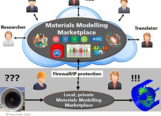 Materials Modelling Marketplace for Increased Industrial Innovation - MarketPlace